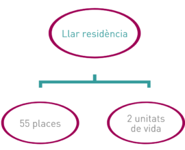Llar residència esquema web