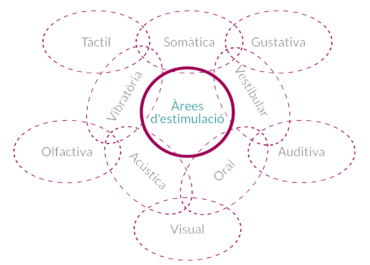Àrees d'estimulació esquema web