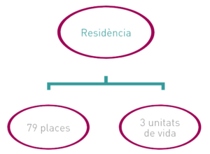 Residència esquema web